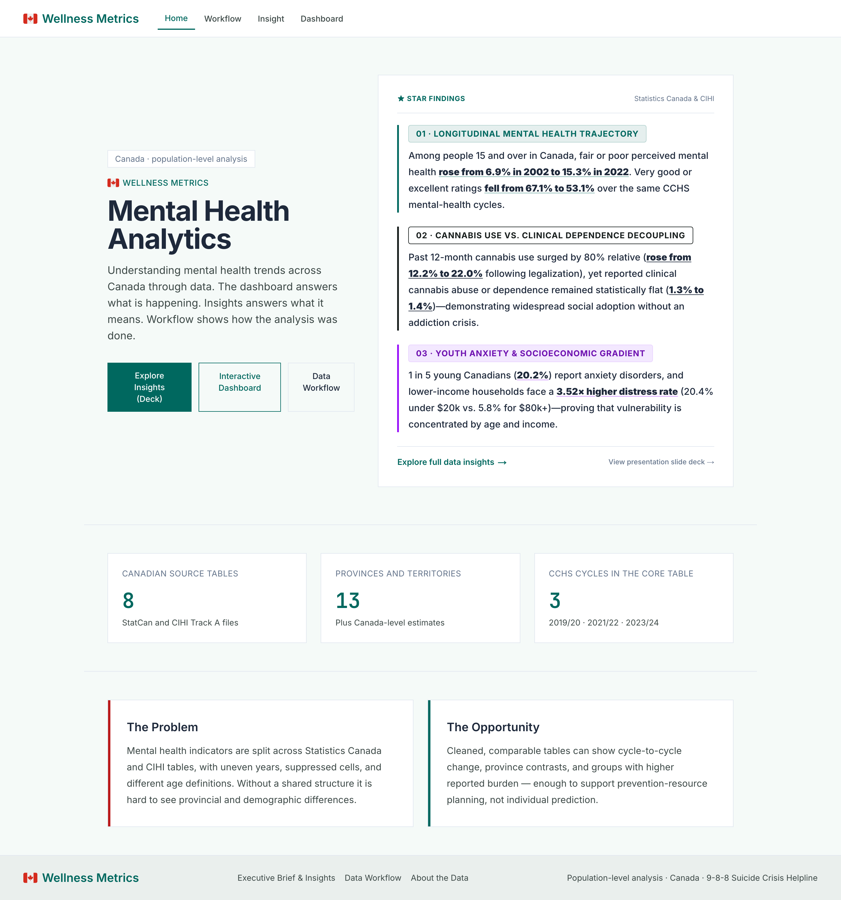 Canadian Mental Health Data Analytics Platform screenshot