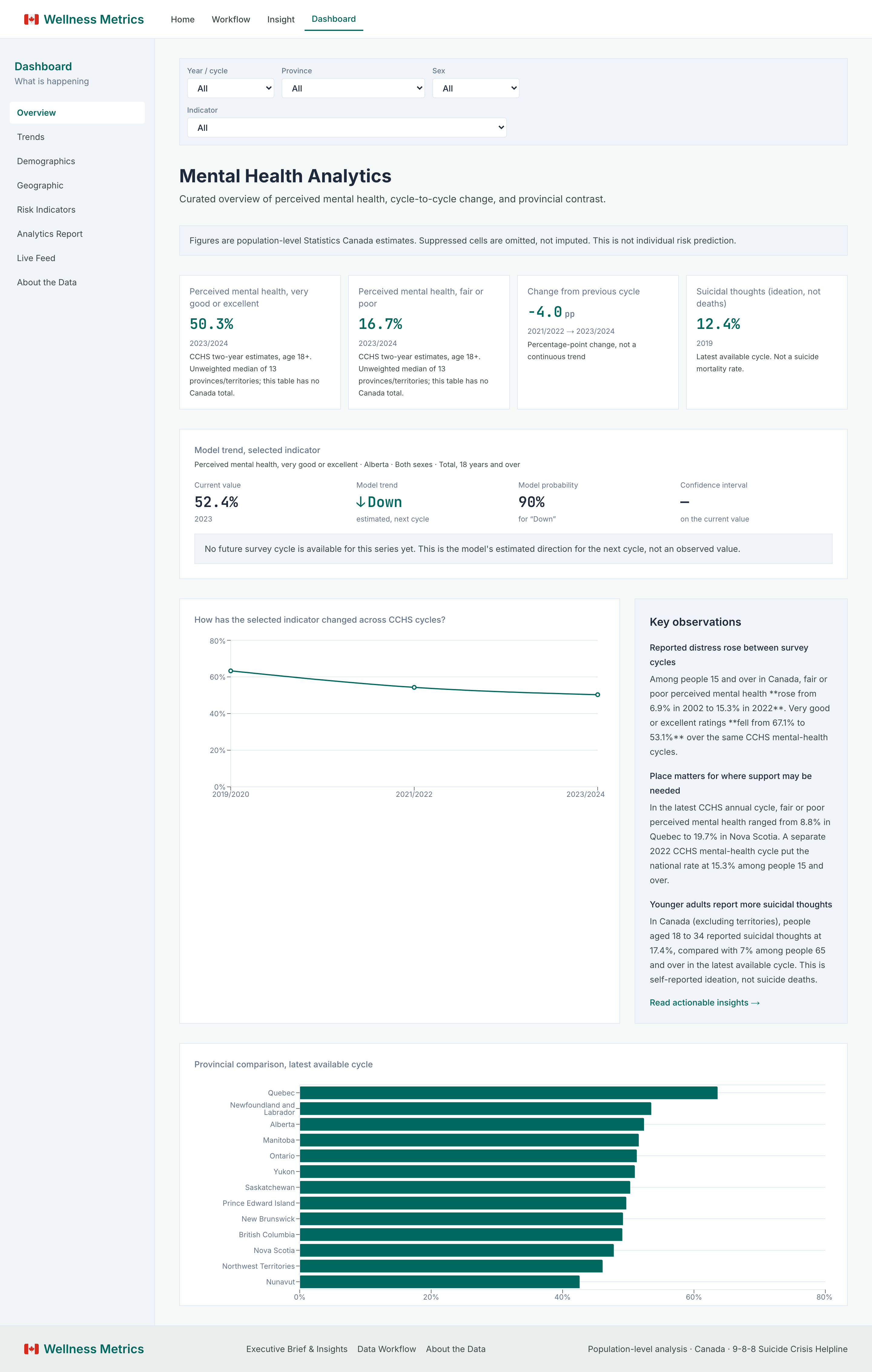 Canadian Mental Health Data Analytics Platform screenshot
