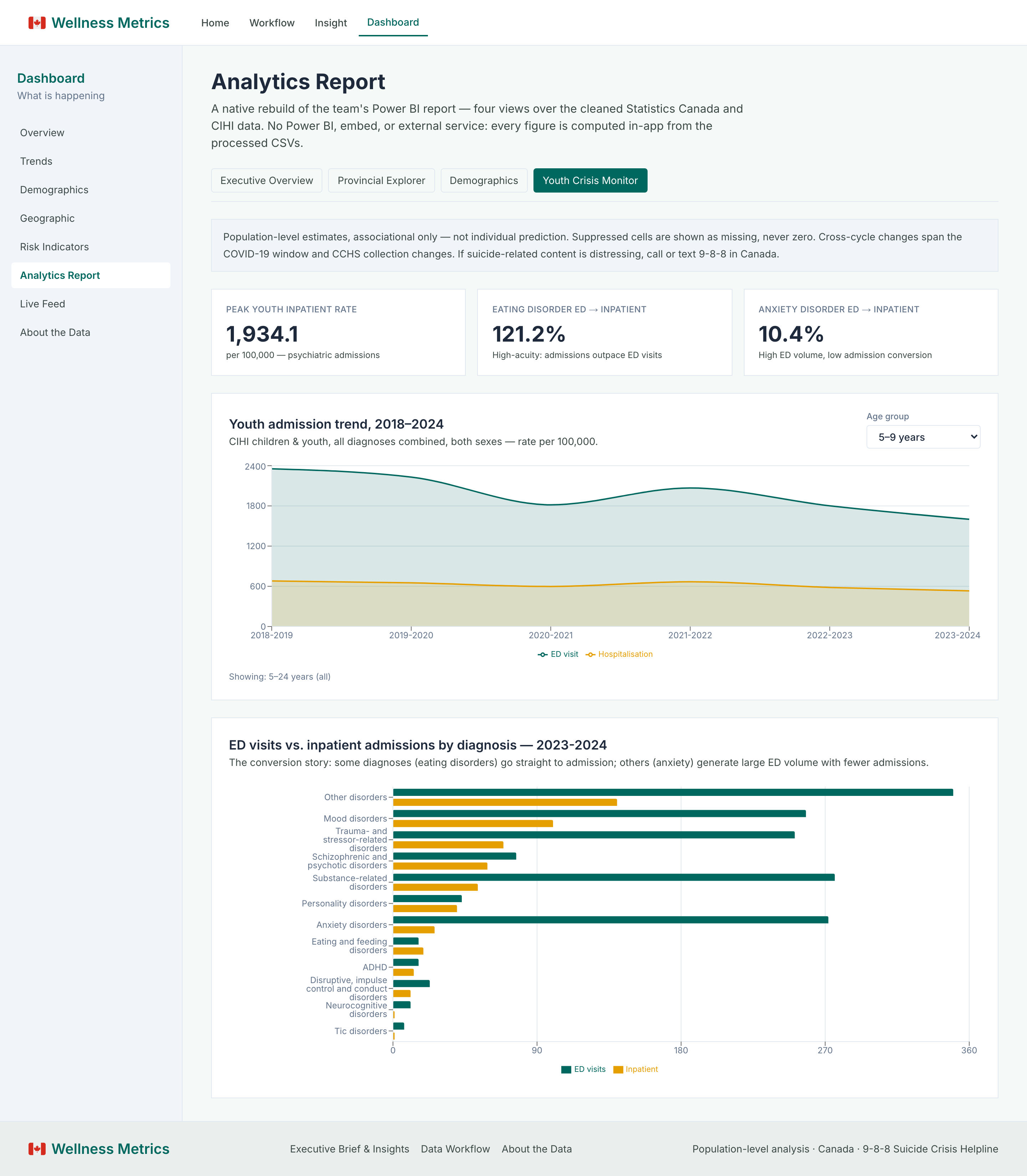 Canadian Mental Health Data Analytics Platform screenshot